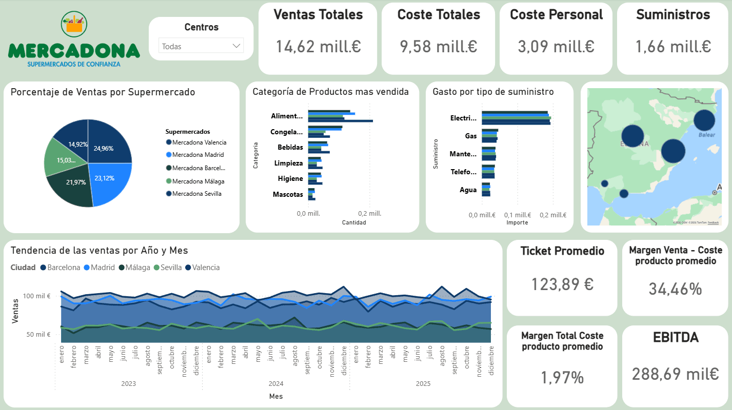 DashBoard económico para un supermercado de gran superficie (Datos ficticios)