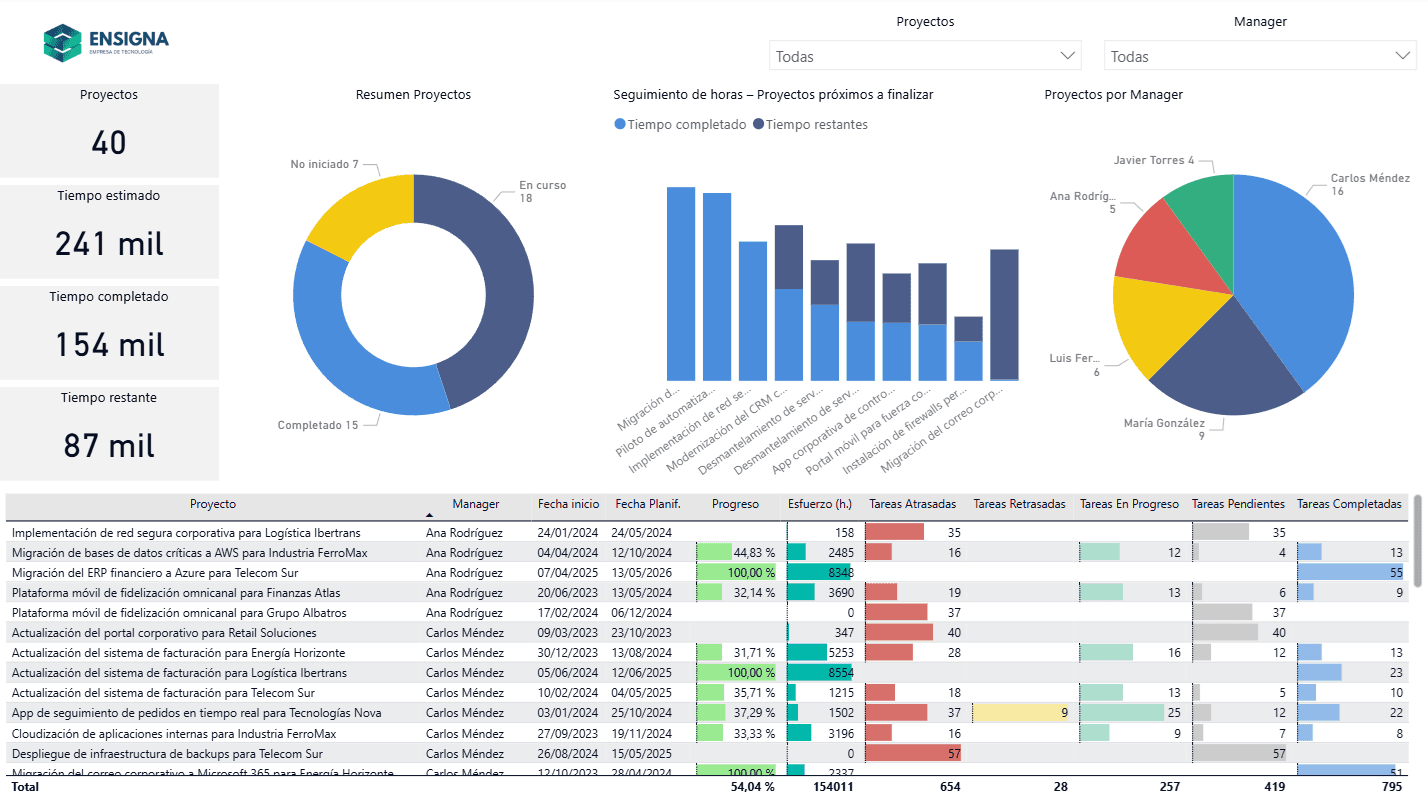 DashBoard control de Proyectos IT